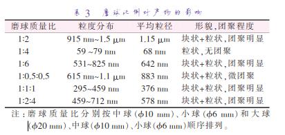 磨 球 質(zhì) 量 比 分 別 按 中 球 （準(zhǔn)10 mm）、小 球 （準(zhǔn)6 mm）和 大 球 （準(zhǔn)20 mm）、中球（準(zhǔn)10 mm）、小球（準(zhǔn)6 mm）順序排列。