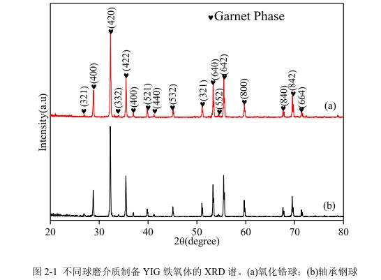 不同球磨介質制備YIG 鐵氧體的 XRD 譜。(a)氧化鋯球；(b)軸承鋼球 