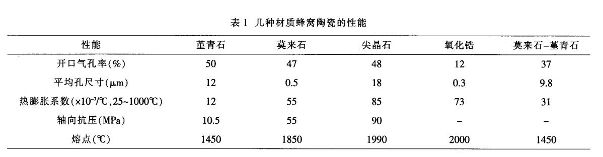 堇青石，莫來石，氧化鋯蜂窩陶瓷對比