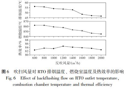 吹掃風量對 RTO 排煙溫度、 燃燒室溫度及熱效率的影響