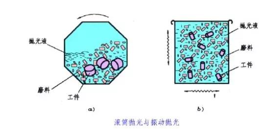 滾筒拋光、振動(dòng)拋光